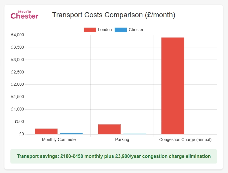 Transport Savings Manchester vs Chester